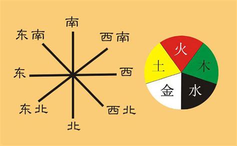 東南西北五行|东南西北的五行属性